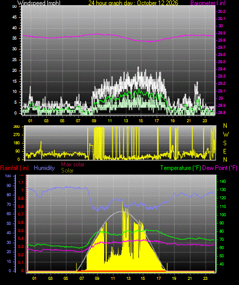 24 Hour Graph for Day 12