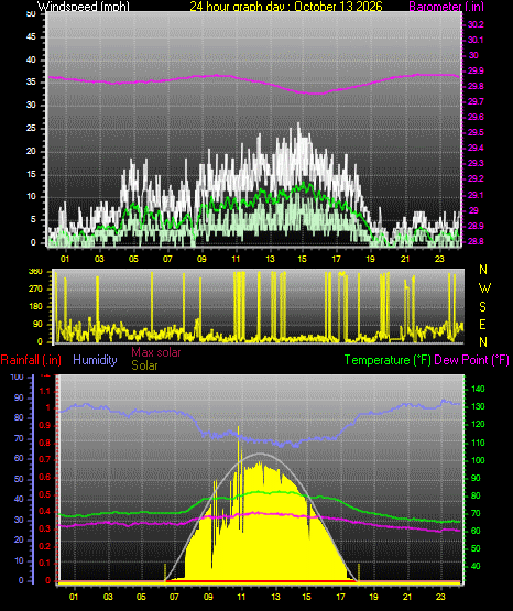 24 Hour Graph for Day 13