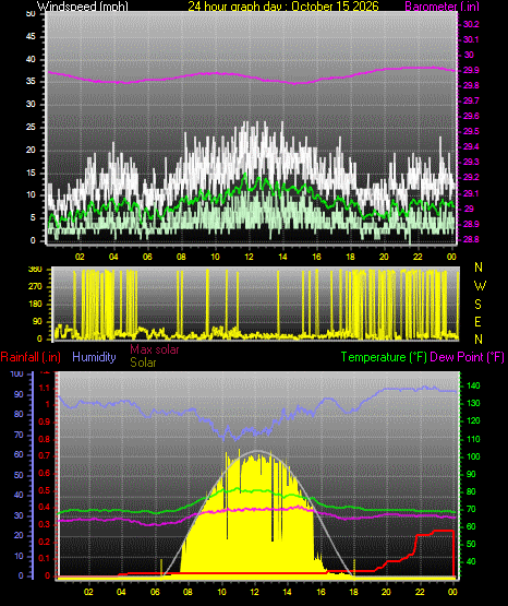 24 Hour Graph for Day 15