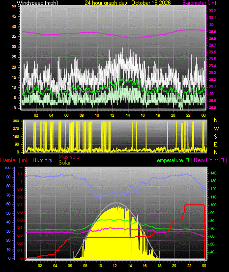 24 Hour Graph for Day 16