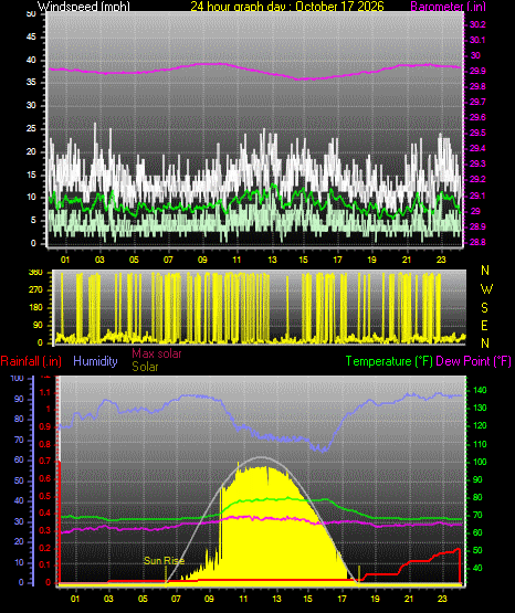 24 Hour Graph for Day 17
