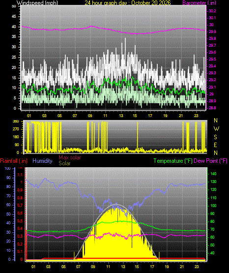 24 Hour Graph for Day 20