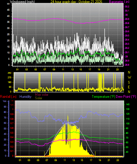 24 Hour Graph for Day 21