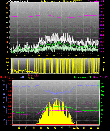 24 Hour Graph for Day 23