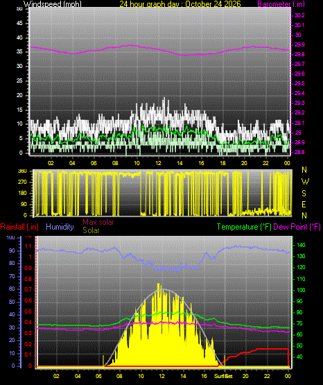 24 Hour Graph for Day 24