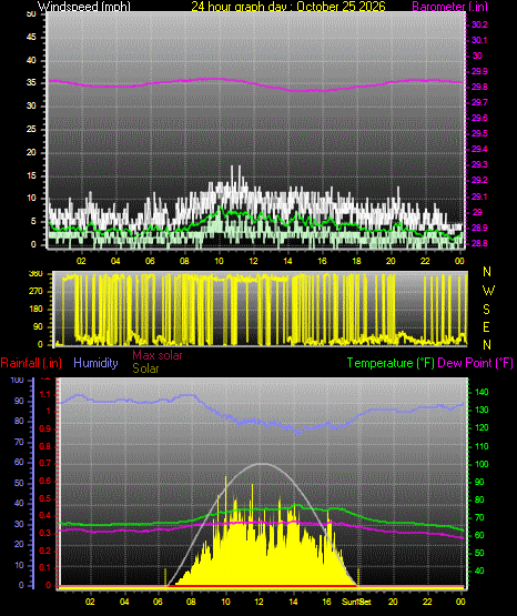 24 Hour Graph for Day 25