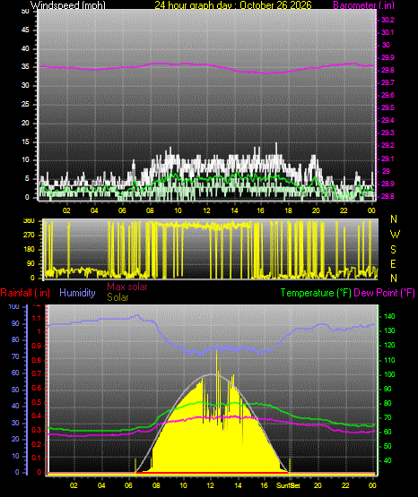 24 Hour Graph for Day 26
