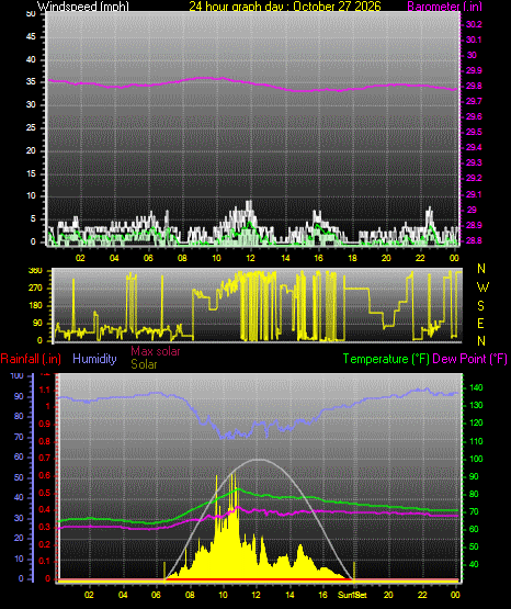 24 Hour Graph for Day 27