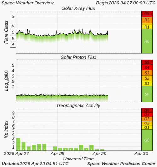 Graphs Showing Solar X-Ray & Solar Proton Flux