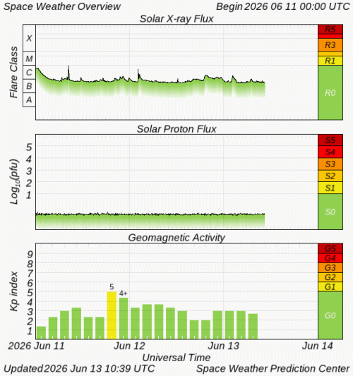 Graphs Showing Solar X-Ray & Solar Proton Flux