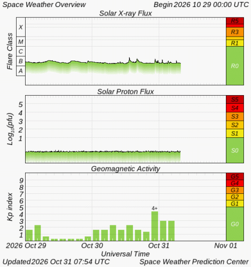 Graphs Showing Solar X-Ray & Solar Proton Flux
