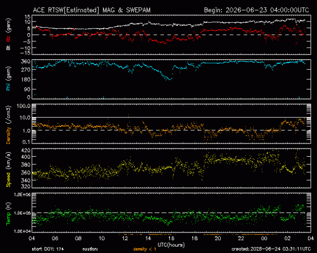 Graph showing Real-Time Solar Wind