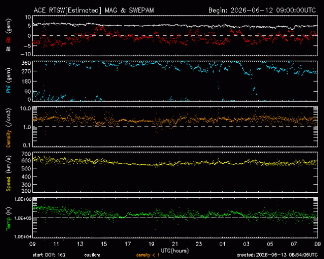 Graph showing Real-Time Solar Wind