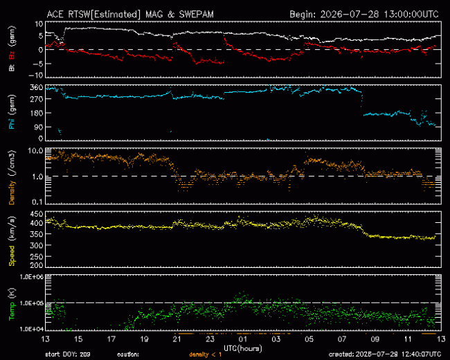 Graph showing Real-Time Solar Wind