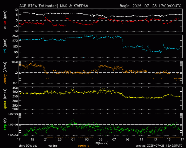 Graph showing Real-Time Solar Wind