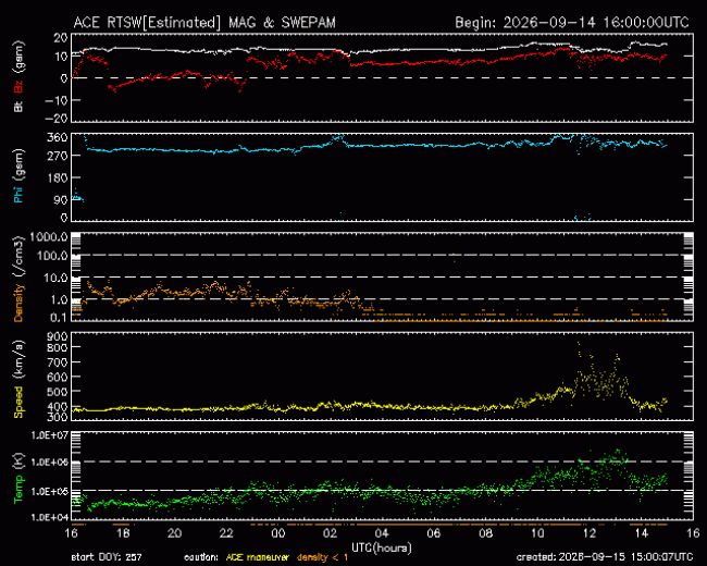 Graph showing Real-Time Solar Wind
