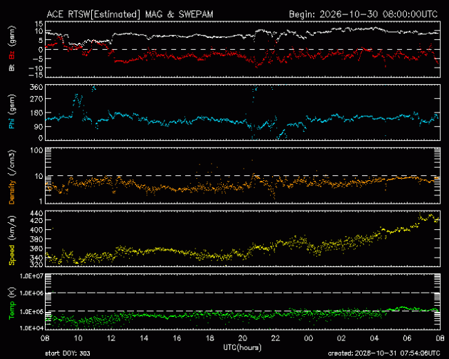 Graph showing Real-Time Solar Wind
